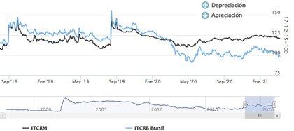 Fuente: BCRA