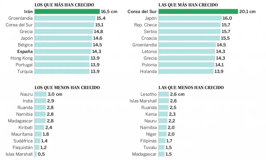 Irán y Corea del Sur son las poblaciones que más han crecido en comparación a 1914 (El País)