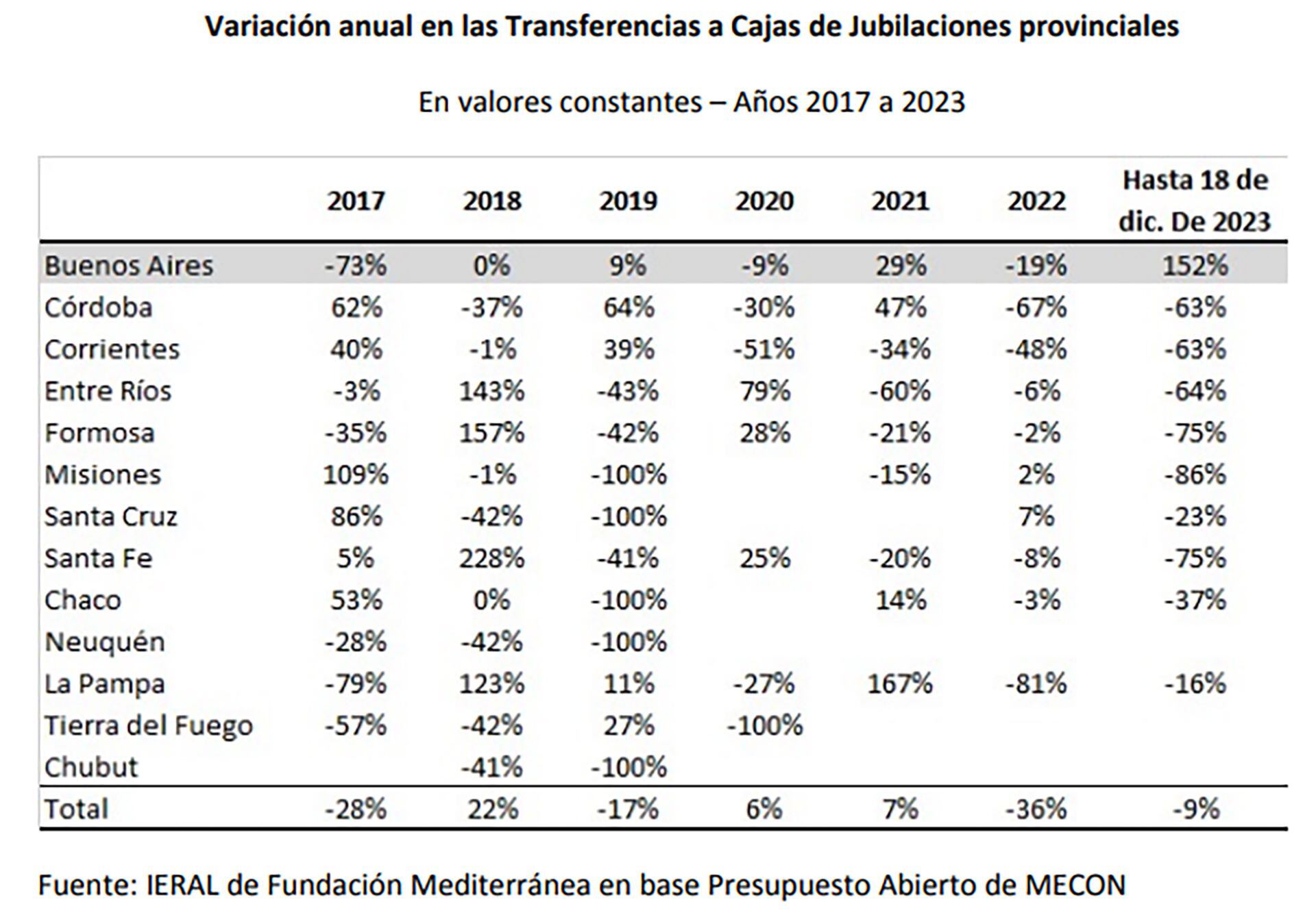 Ieral Kicillof PBA Transferencias Cajas Jubilatorias