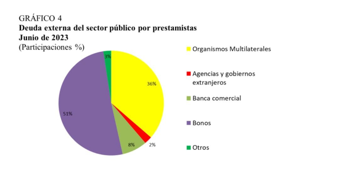 Deuda del sector público de Colombia por prestamistas - crédito Banco de la República