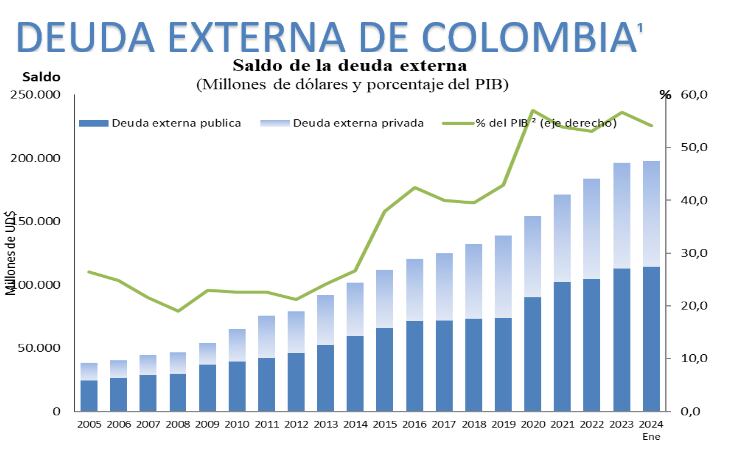 La deuda externa de Colombia a enero de 2024 llegó a USD198.034 millones - crédito Banco de la República