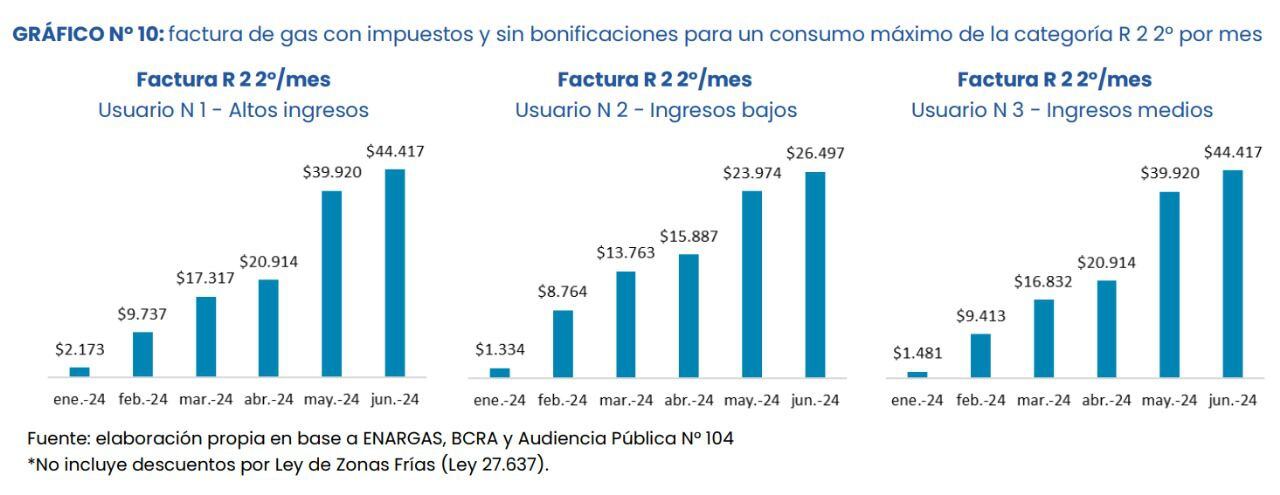 Evolución de las tarifas de gas para usuarios R2 de Metrogas. (IIEP)