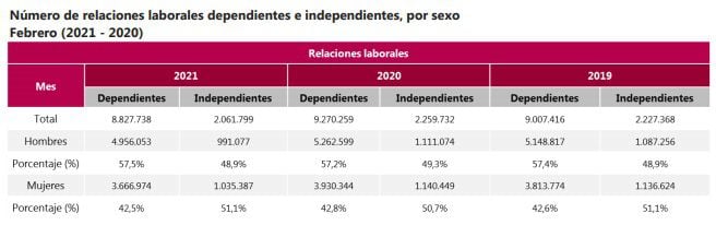 Número de relaciones laborales dependientes e independientes en Colombia. Foto: Dane.