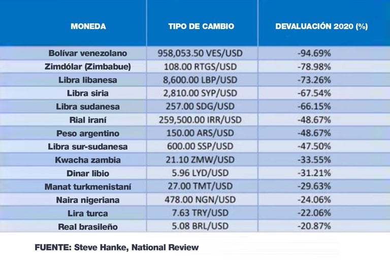 Cuáles son las únicas 5 monedas que se devaluaron más - Moneda y dinero en Argentina: cambio Dólares o Euros a Pesos