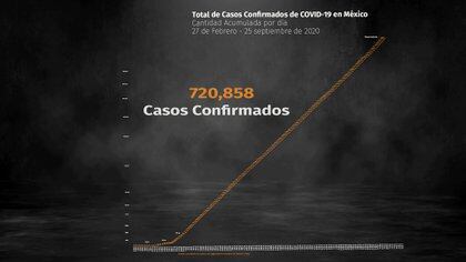 Al corte de este viernes suman 720.858 contagios acumulados (Foto: Ssa)