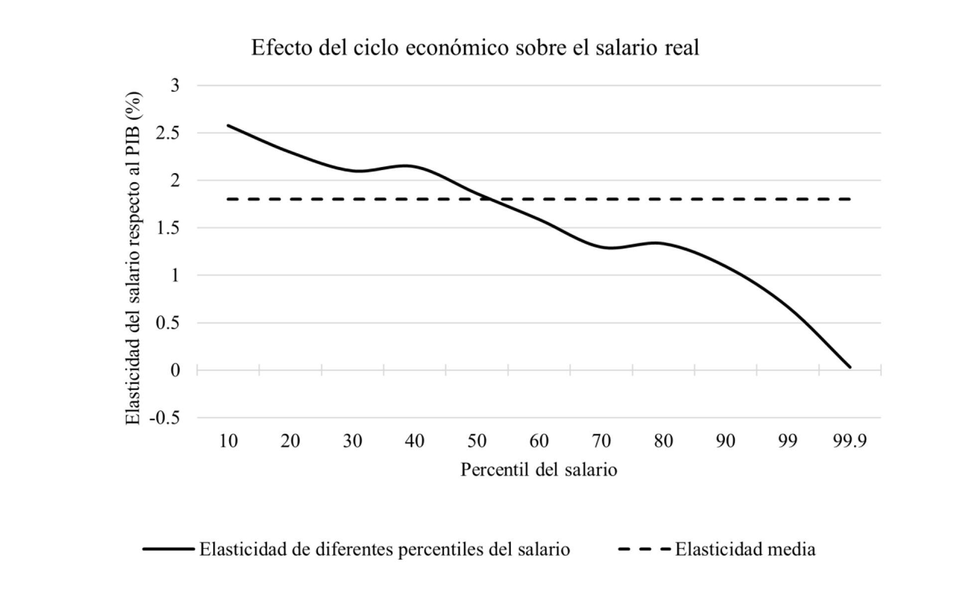 graficos Universidad Austral sobre salarios y ponerlos