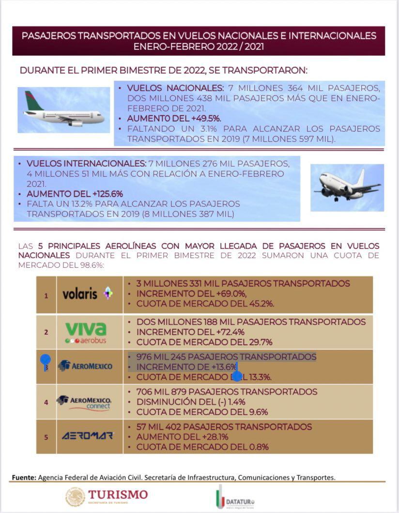 Voli nazionali Sectur primi due mesi 2022