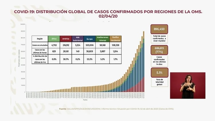 Distribución global de casos de confirmados de coronavirus por regiones de la Organización Mundial de la Salud (Foto: SSA)