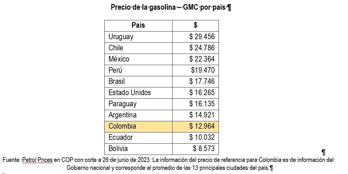 Precio de la gasolina en otros países de Sudamérica para julio de 2023. CREG