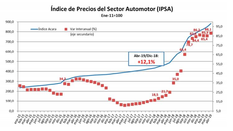El precio de los autos 0 km subió 83,6% el último año • Canal C