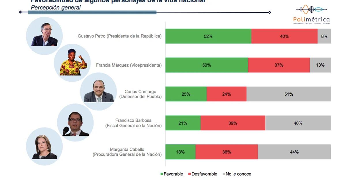 Gustavo Petro’s preference continues to decline: it is now 52%, according to the Cifras y Conceptos survey