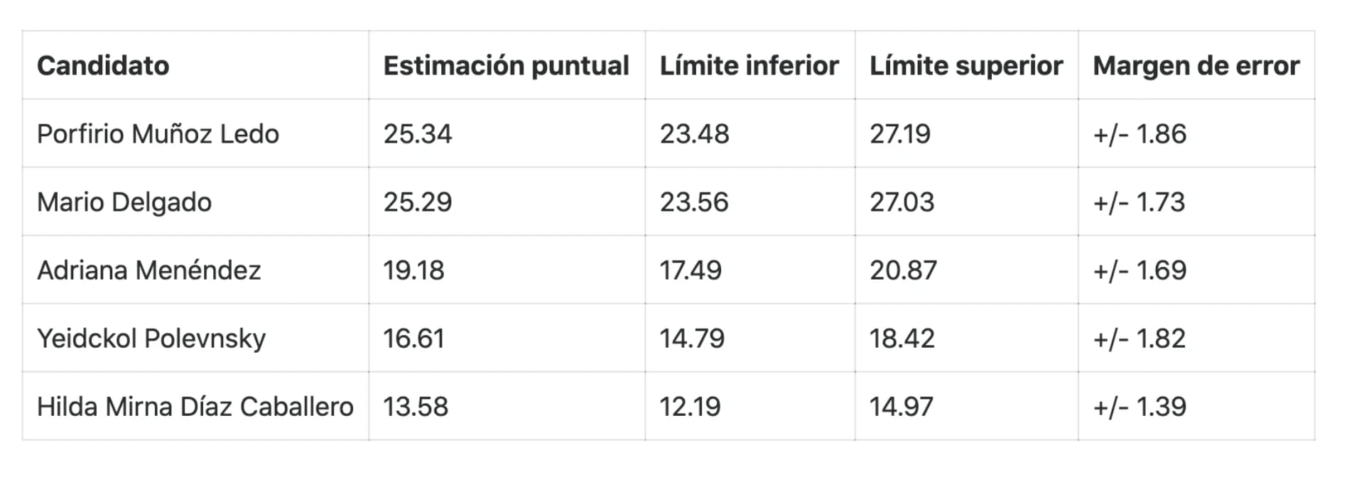 Los resultados de las encuestas para la presidencia nacional de Morena concluyeron en un empate técnico entre Muñoz Ledo y Delgado (Foto: INE)