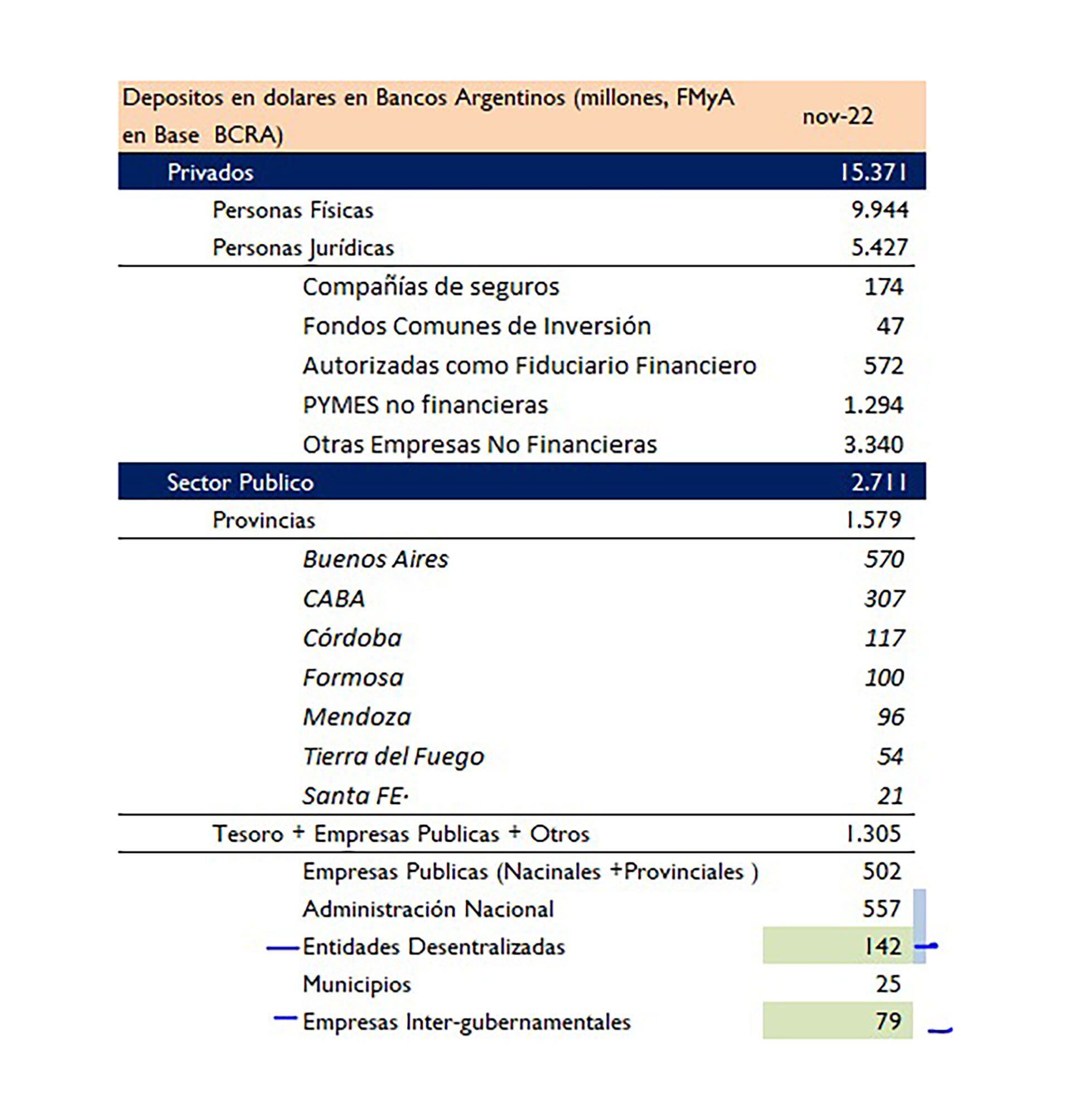 Dólares entes públicos