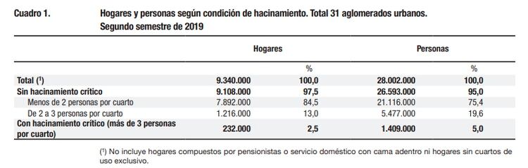 De los datos sobre densidad habitacional surge que más de 1,4 millones de personas en aglomerados urbanos vive hacinada. Se trata del grupo de poblaci´pon más expuesto al contagio de coronavirus