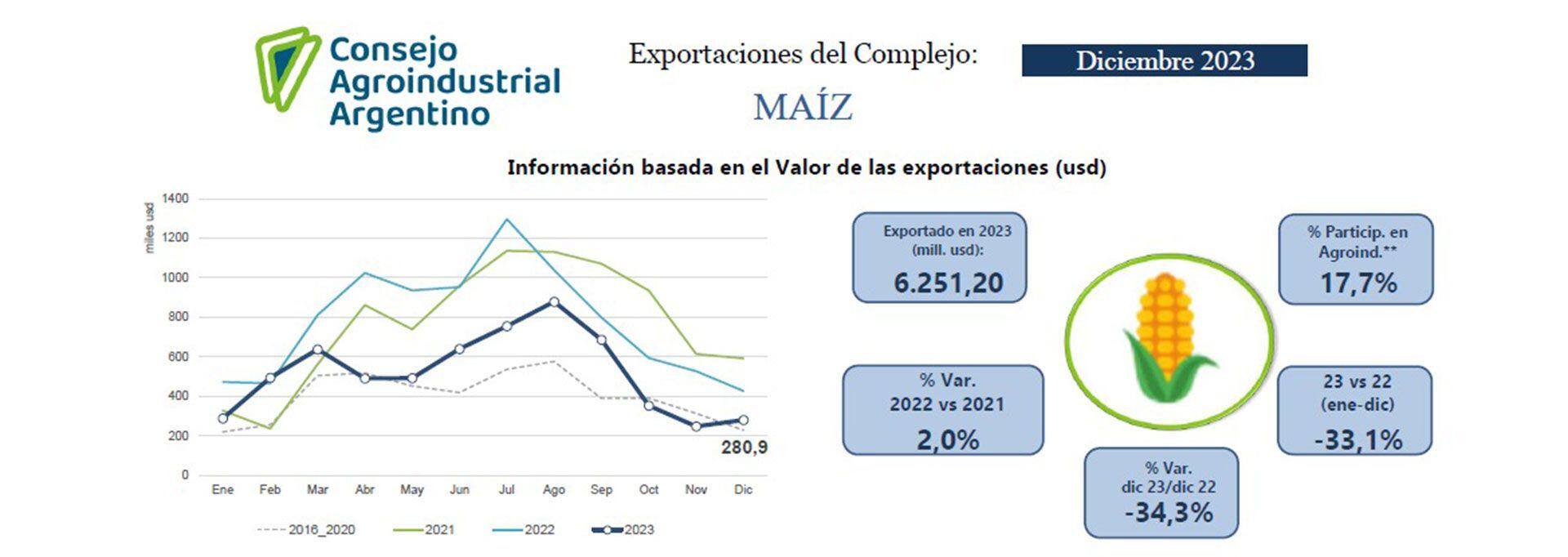 Exportaciones 2023-Consejo AgroIndustrial