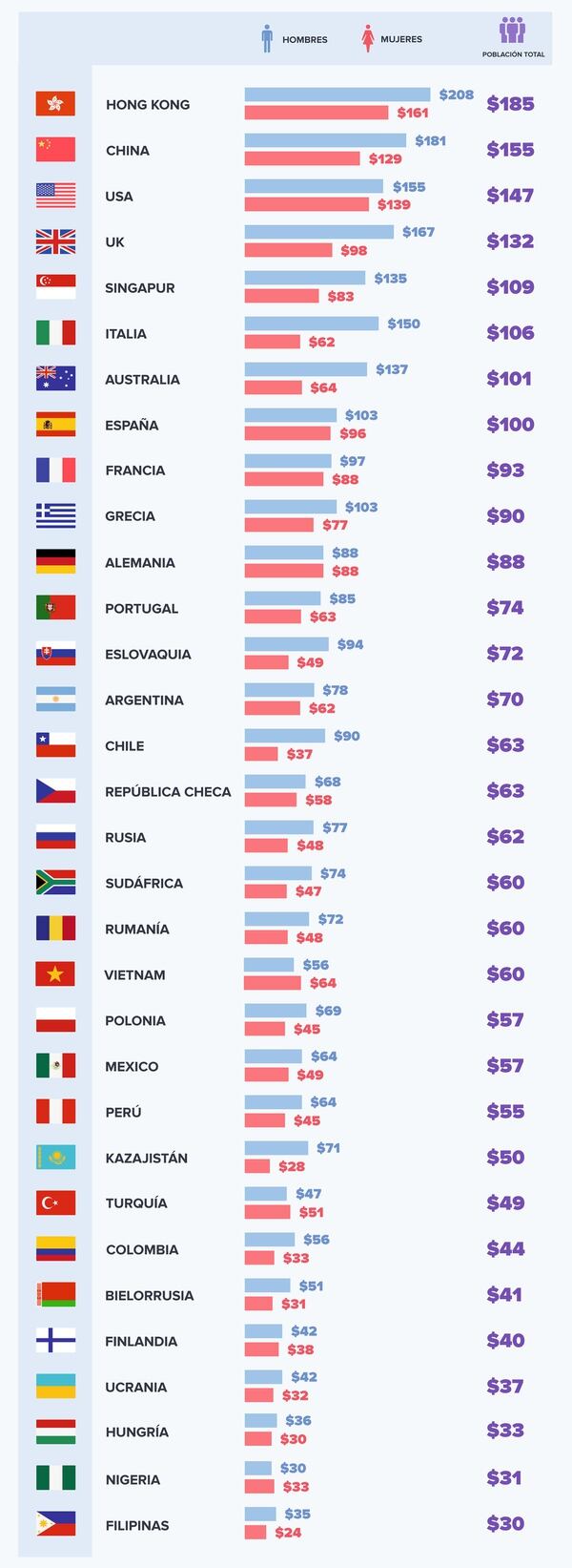 Ranking global de gastos. Fuente: Picodi.