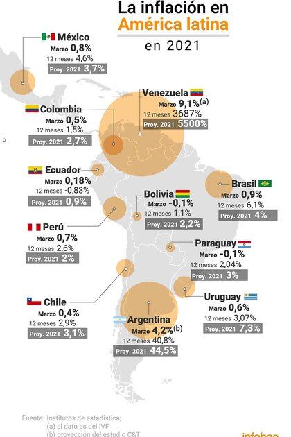 La inflación en América Latina en marzoInfografía de Marcelo Regalado
