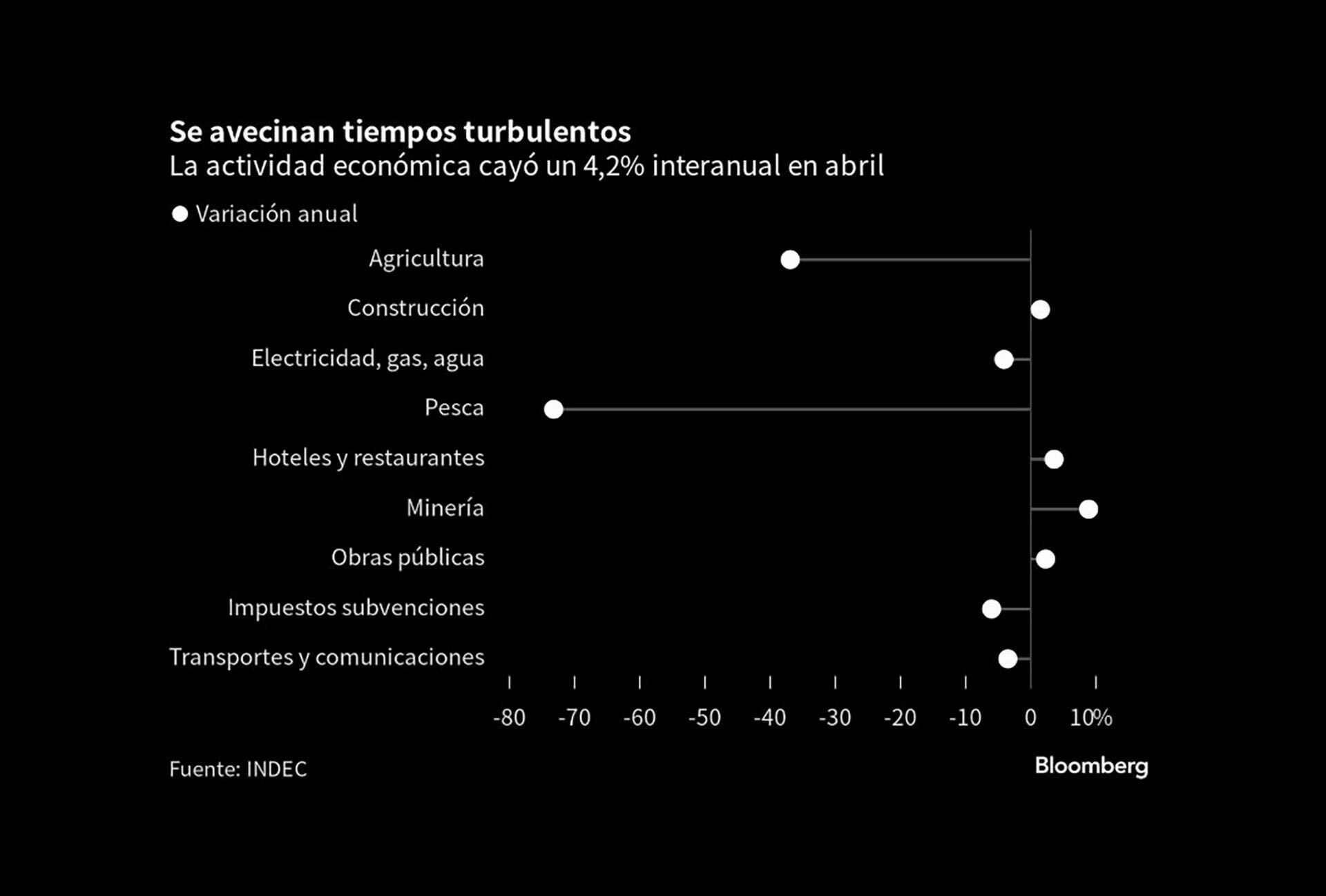 Bloomberg Gráficos Economía argentina
