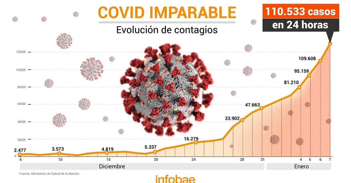 COVID imparable: Argentina registró un nuevo récord con 110.533 nuevos contagios en un día 