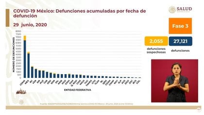 Las tres entidades con mayor número de fallecimientos acumulados son: la Ciudad de México, el Estado de México y Baja California (Foto: SSA)