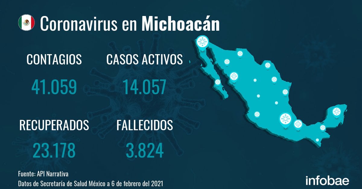 Michoacan reports 41,059 infections and 3,824 deaths since the start of the Pandemic