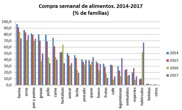 El gráfica de la compra semana de alimentos de los venezolanos