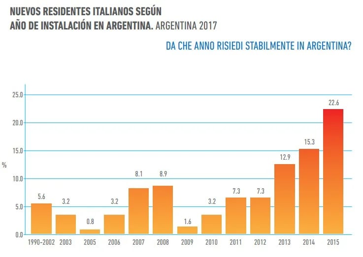 (LIA/ Encuesta de Presencia Italiana Contemporánea en Argentina)