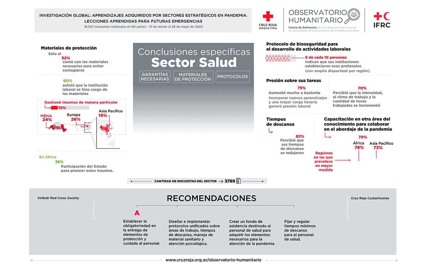 El trabajo del sector Salud de la Cruz Roja fue vital durante la emergencia pandémica (Fuente Cruz Roja Argentina)