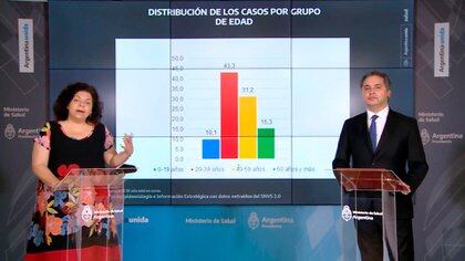 "Quienes más se infectan son los jóvenes que circulan, que están activos", sostuvo Carla Vizzotti. A sus espaldas, el gráfico muestra que el 43,3% de los casos son entre 20 y 39 años.