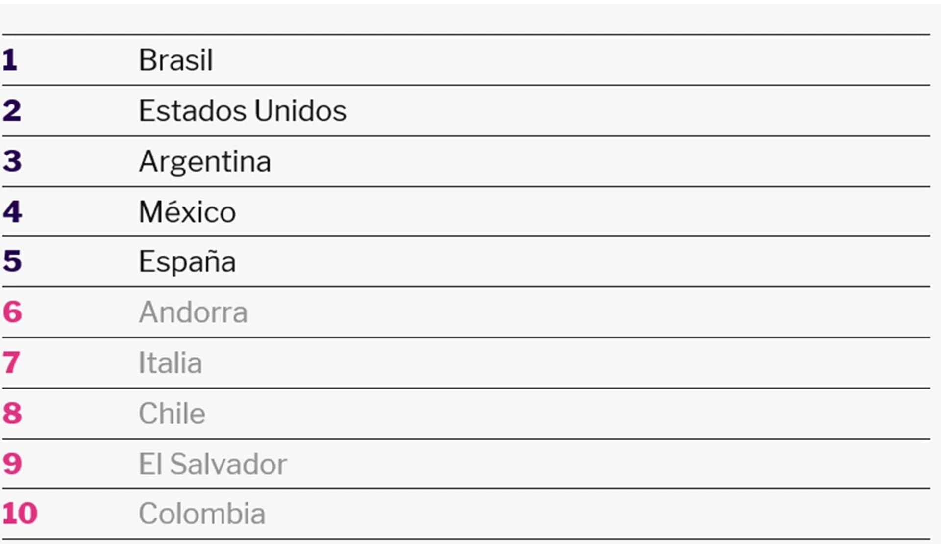 Brasil y Argentina están en el podio. México, Chile, El Salvador y Colombia en el Top 10 (StubHub)