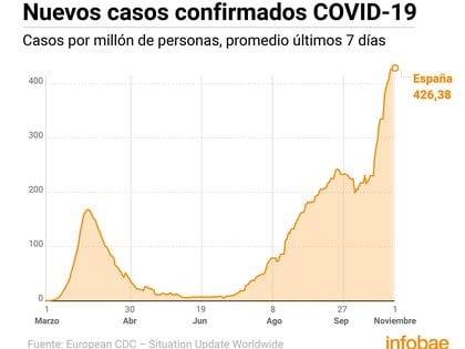 En este sentido cinco regiones, incluida la de Madrid, ordenaron la semana pasada un cierre perimetral del territorio (no se puede entrar ni salir) y los diputados aprobaron prolongar seis meses el estado de alarma