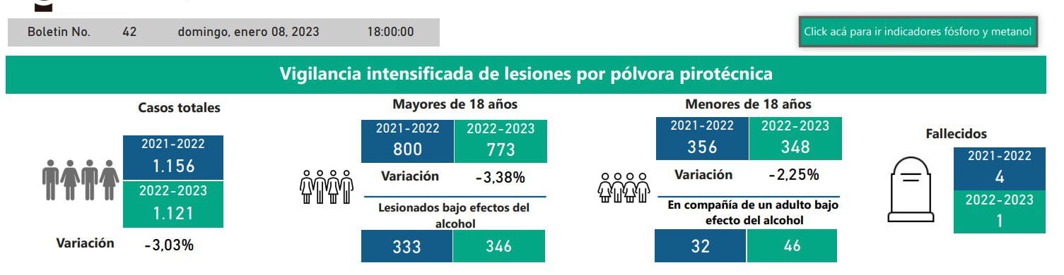 Vigilancia intensificada de lesiones por pólvora 8 de enero. (INS)