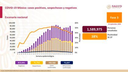 La positividad para l semana 37 fue del 38% (Foto: Ssa)