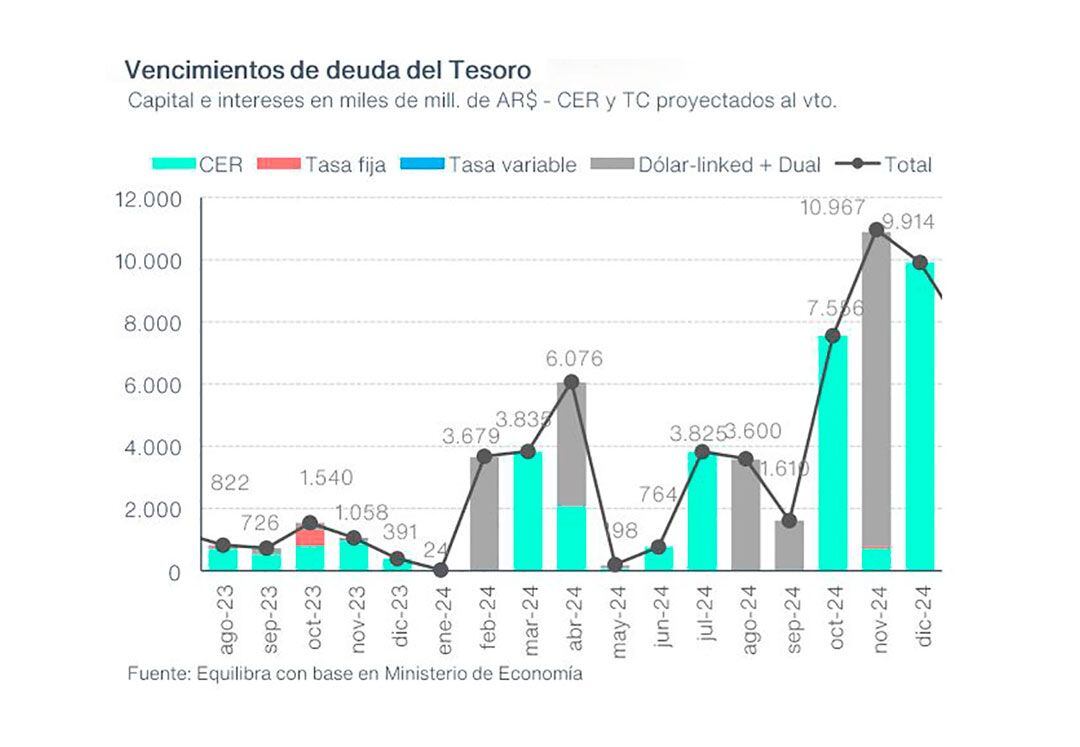 El empinado calendario de vencimientos en pesos que deberá afrontar el próximo gobierno (las cifras están expresadas en miles de millones)