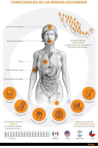 La obesidad, la diabetes, la hipertensión, los trastornos psicológicos o la dislipidemia son sólo algunos de los problemas derivados del consumo regular de refrescos, altos en azúcares (Ilustración: Jovani Pérez/Infobae México)