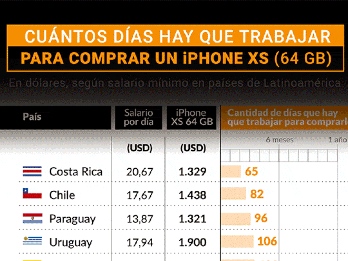 Cuántos días tienen que trabajar un estadounidense, un mexicano y un  canadiense para comprarse un iPhone 12? - El Diario NY