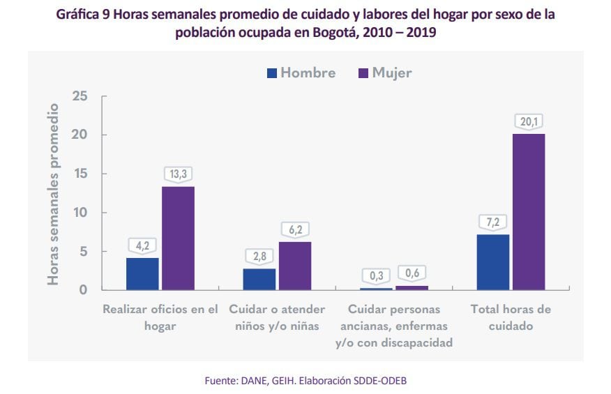 In Bogotá, women work more but pay them less hours-Colombia-25-03-2021