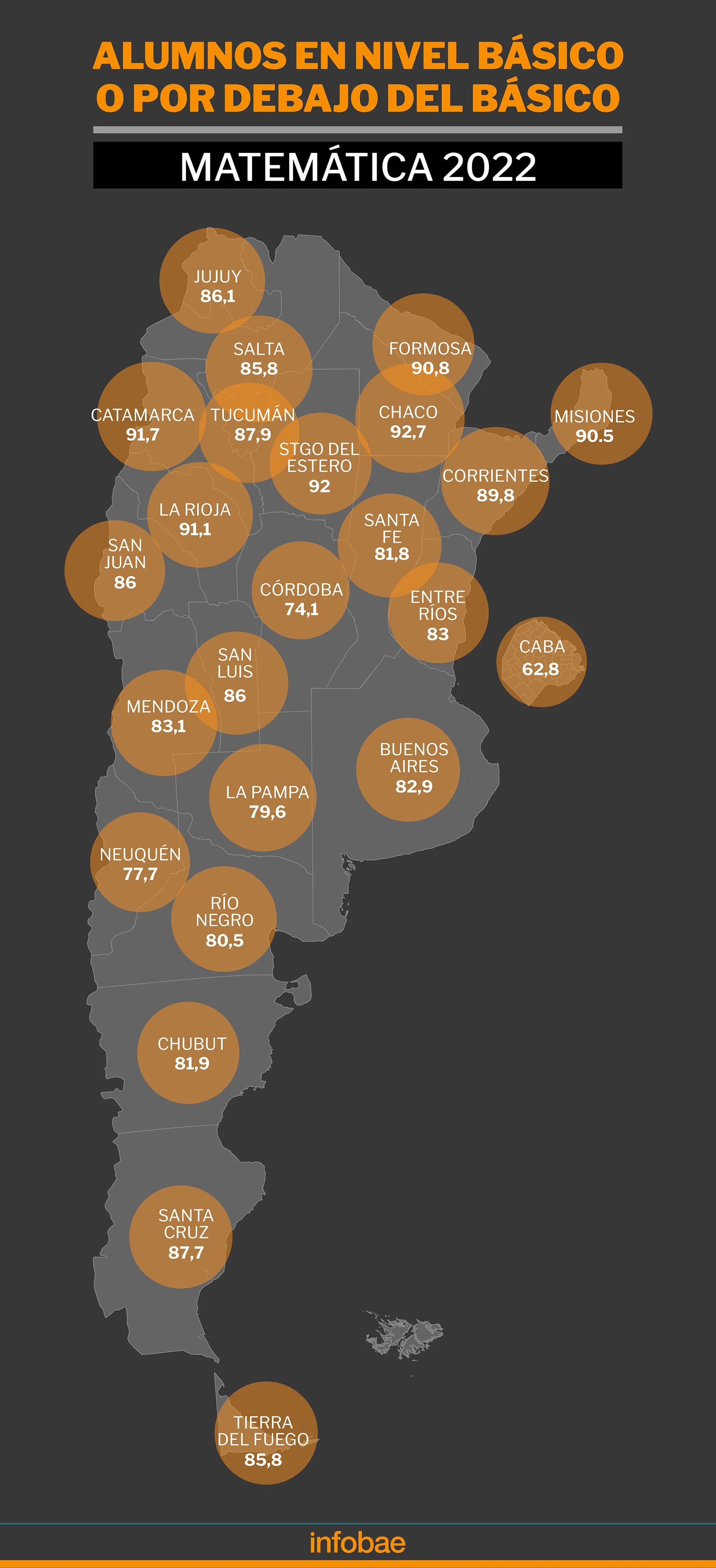 Resultados provinciales de Matemática en la prueba Aprender 2022 de secundaria