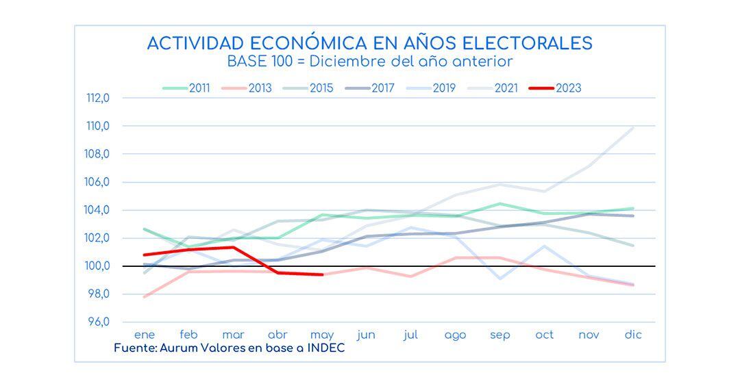 Fuente: Aurum Valores