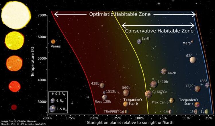 Este gráfico muestra una comparación de las zonas habitables de varios planetas alienígenas, y cómo se miden los planetas de la Estrella de Teegarden
