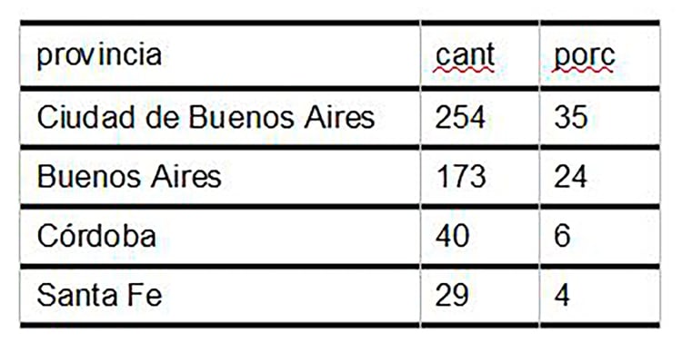 La discriminación de denuncias recibidas por el INADI entre las principales provincias de la Argentina