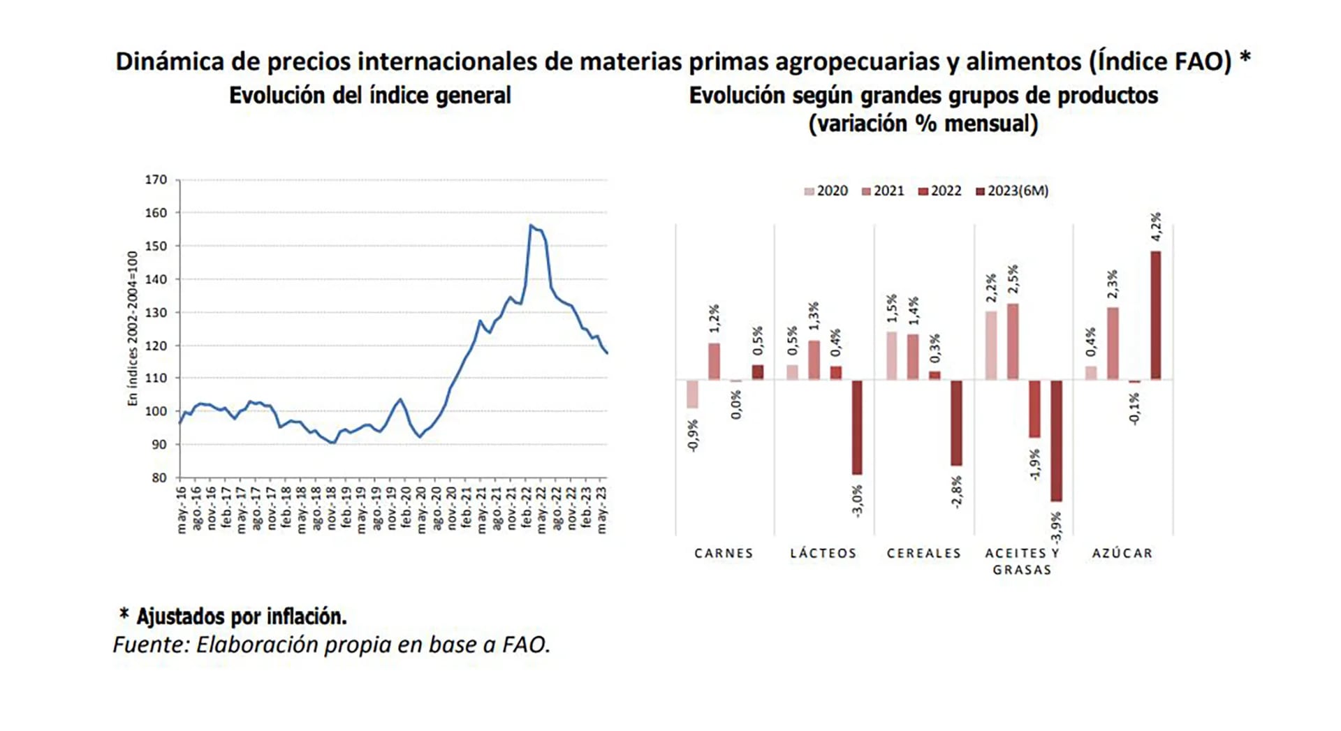 La caída de los precios internacionales de las materias primeras agropecuarias fue otro factor a favor del retraso relativo del precio de la carne vacuna