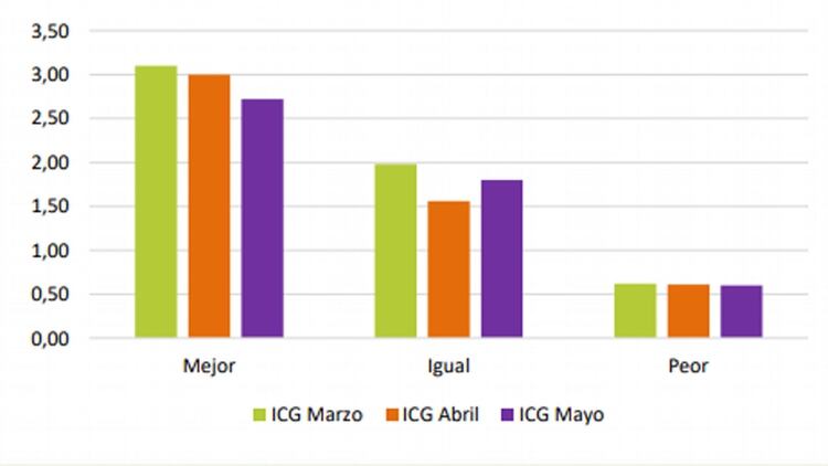 Gráfico acerca de las perspectivas económicas