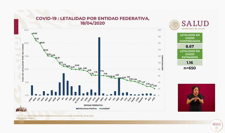 Letalidad por entidad federativa al 18 de abril en México (Foto: SSa) 