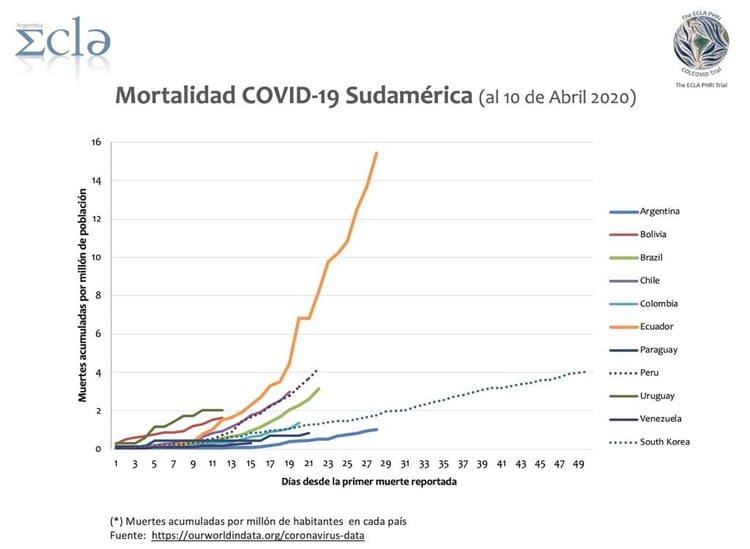 Mortalidad por COVID-19 en Sudamérica, hasta el 10 de abril (ECLA)