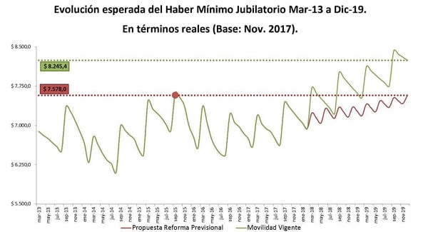 Fuente: IARAF en base a ANSeS y Dirección General de Estadística de la Provincia de Córdoba.