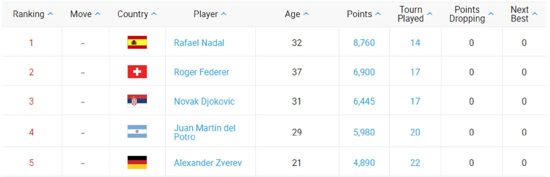 El ranking actual con Nadal, Federer, Djokovic, Del Potro y Zverev en los primeros cinco lugares