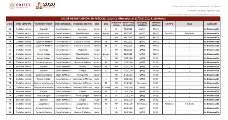 Tabla de registro de casos de sarampión. (Foto: Ssa)