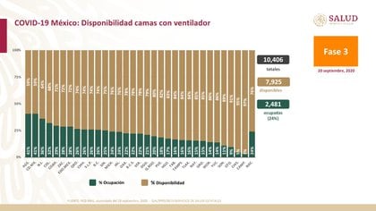 Chiapas y Campeche son los estados con mayor capacidad para atender a pacientes gravemente enfermos por COVID-19 en México (Foto: SSa)