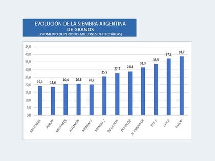 Evolución de la siembra en Argentina en los últimos años (Carlos Etchepare) 